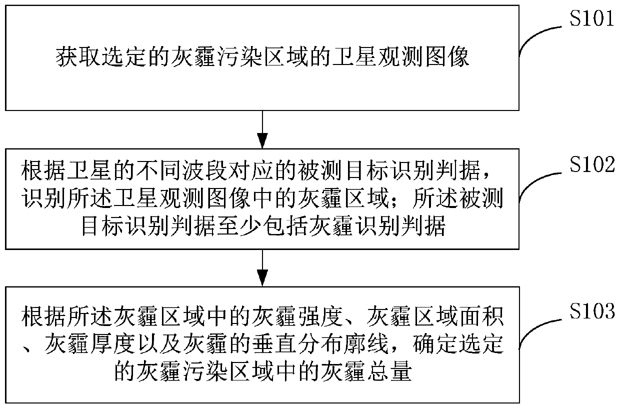 A remote sensing method and device for measuring and calculating the total amount of haze in the atmosphere