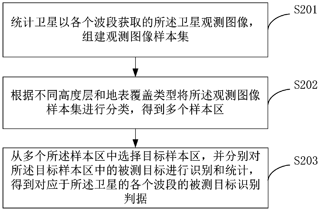 A remote sensing method and device for measuring and calculating the total amount of haze in the atmosphere