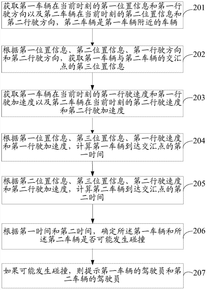 Method and device for prompting driver