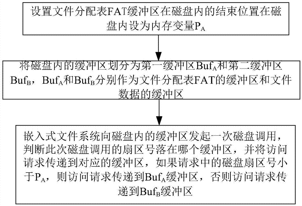 Method and system for buffering file system in embedded system