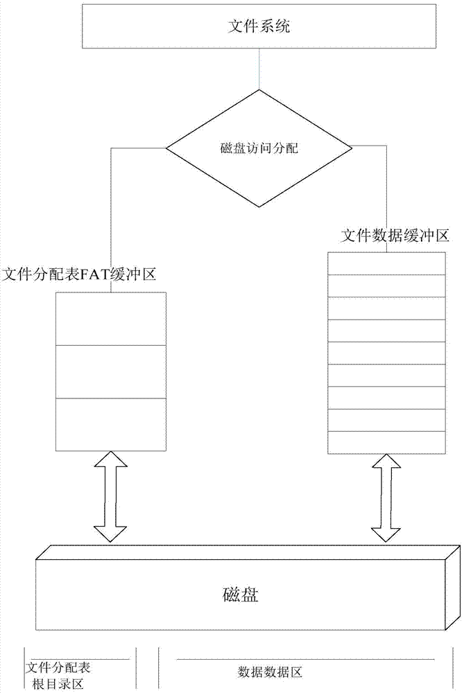 Method and system for buffering file system in embedded system