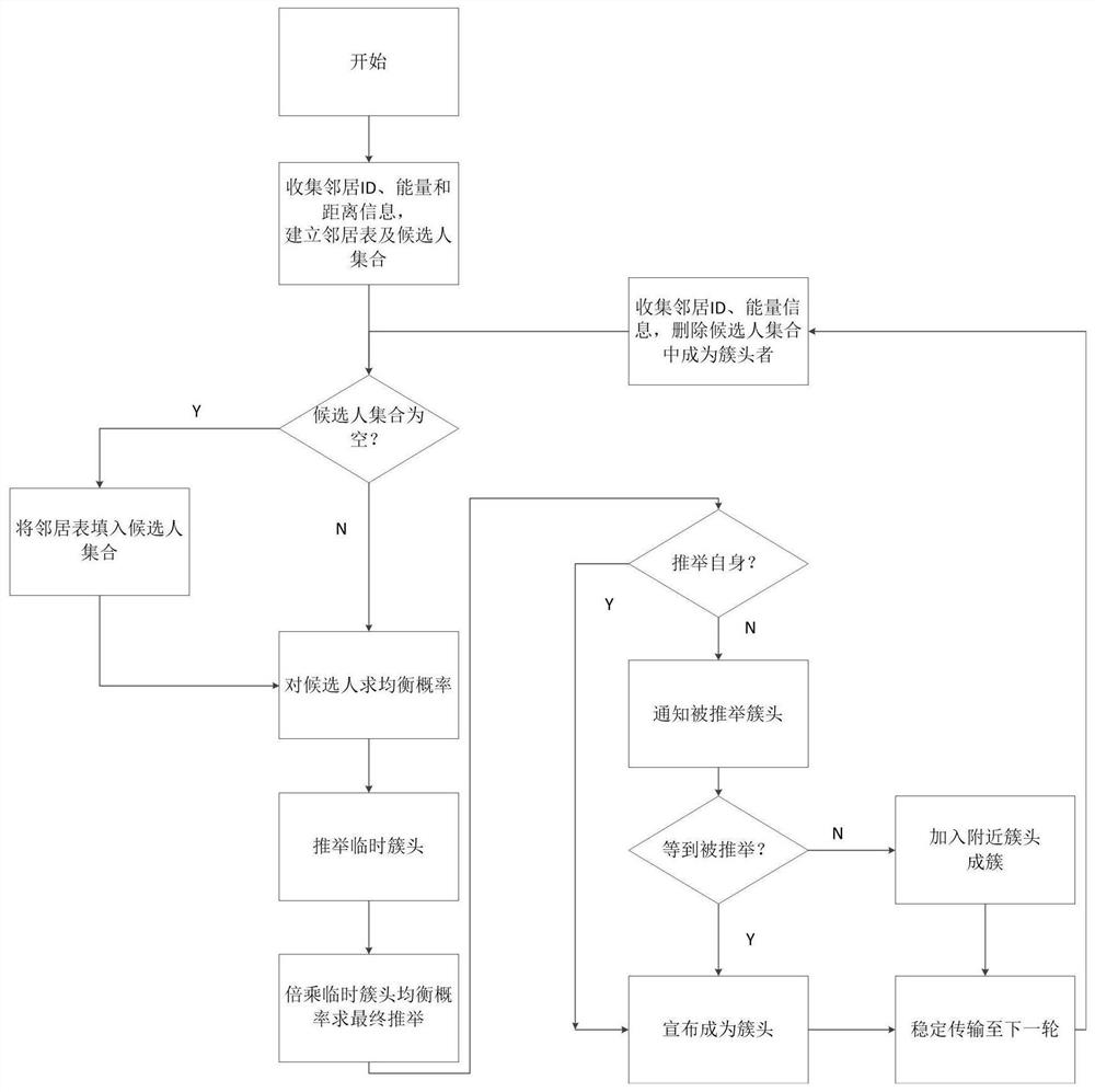 Clustering routing method for energy-consumption-balanced wireless sensor network based on game theory