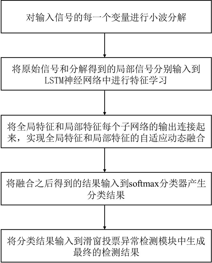 A method for classification and detection of faults in wind turbine components