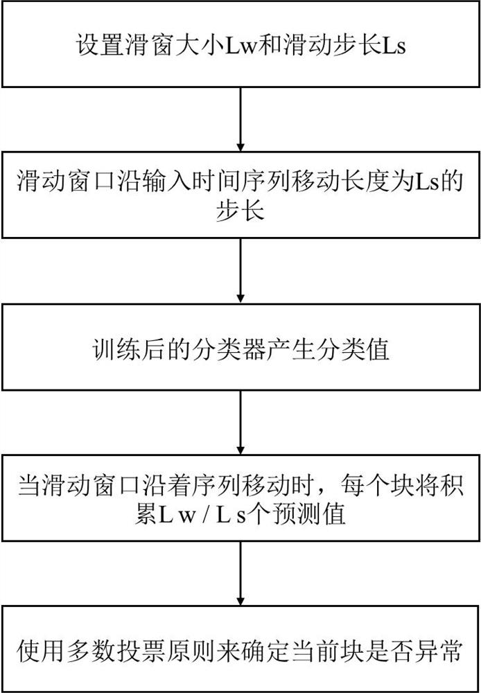 A method for classification and detection of faults in wind turbine components