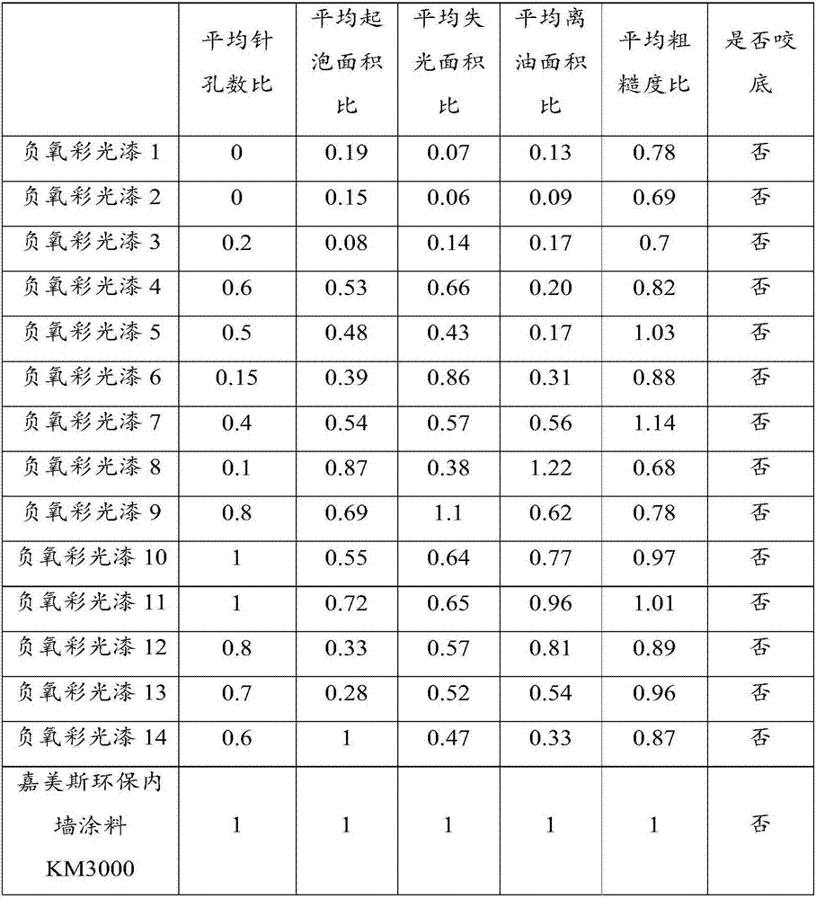 Negative oxygen colorful paint and its preparation method