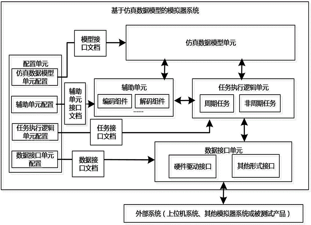Simulator system and method based on simulation data model