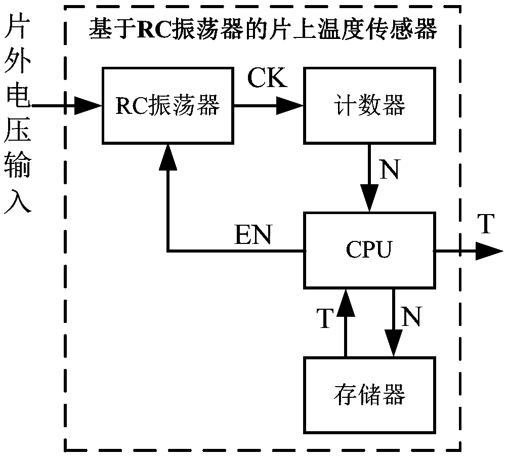 An On-Chip Temperature Sensor Based on RC Oscillator
