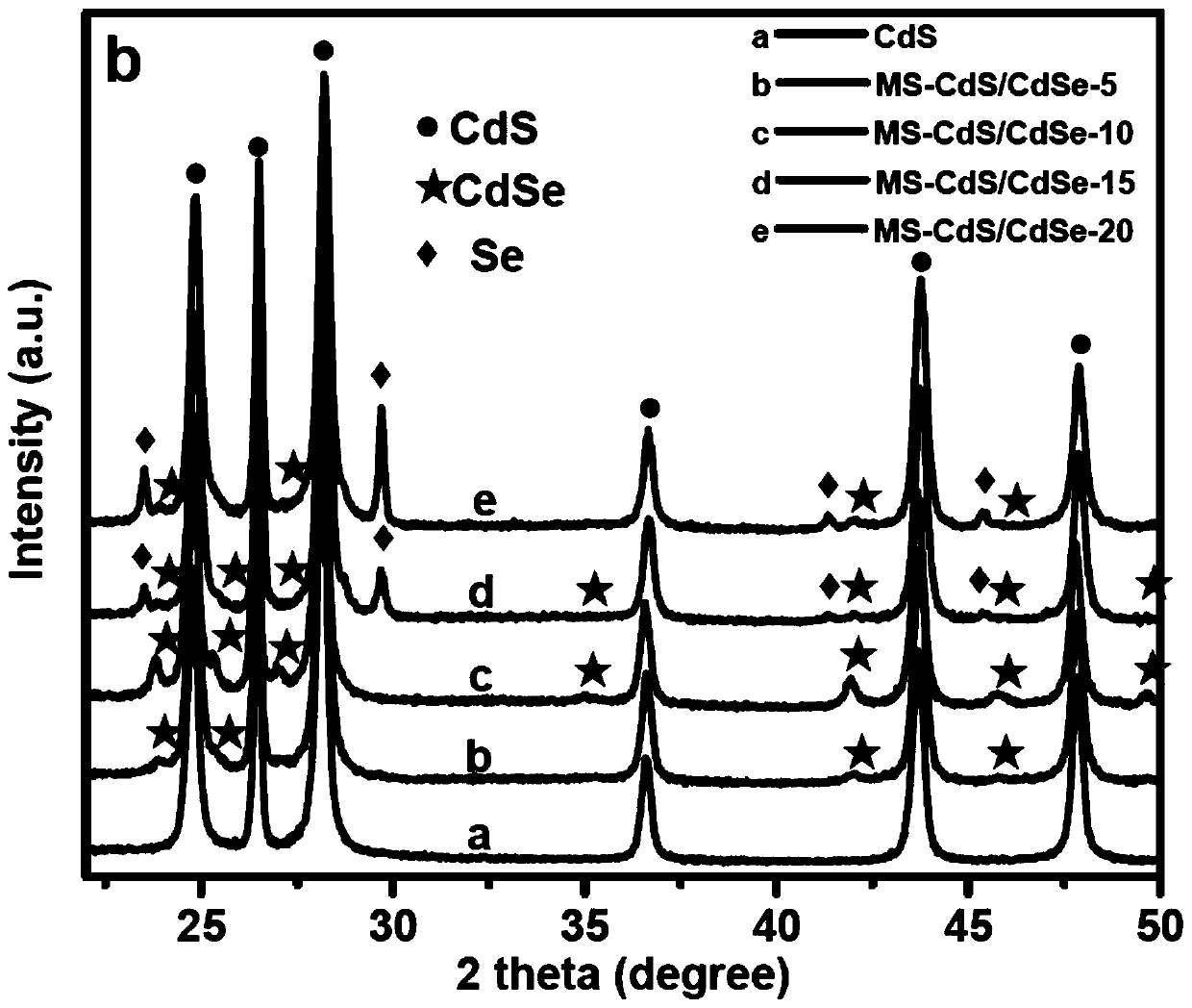MoSe 2-CdS/CdSe composite photocatalyst and preparation method thereof