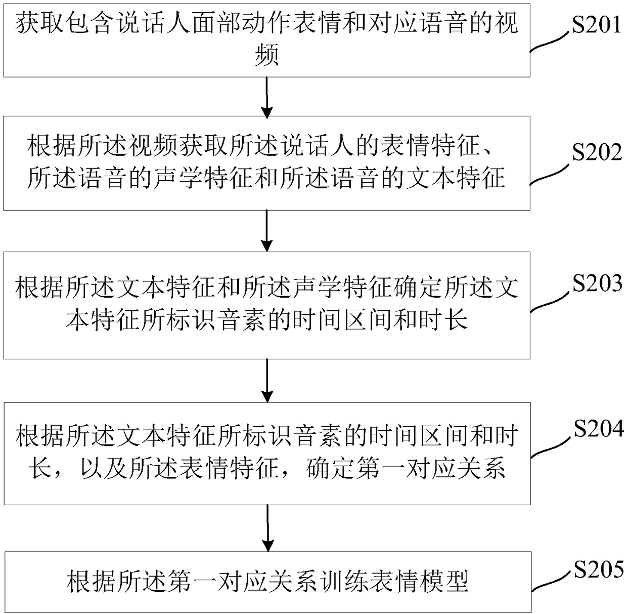 Model training method, method for synthesizing speaking expression and related device