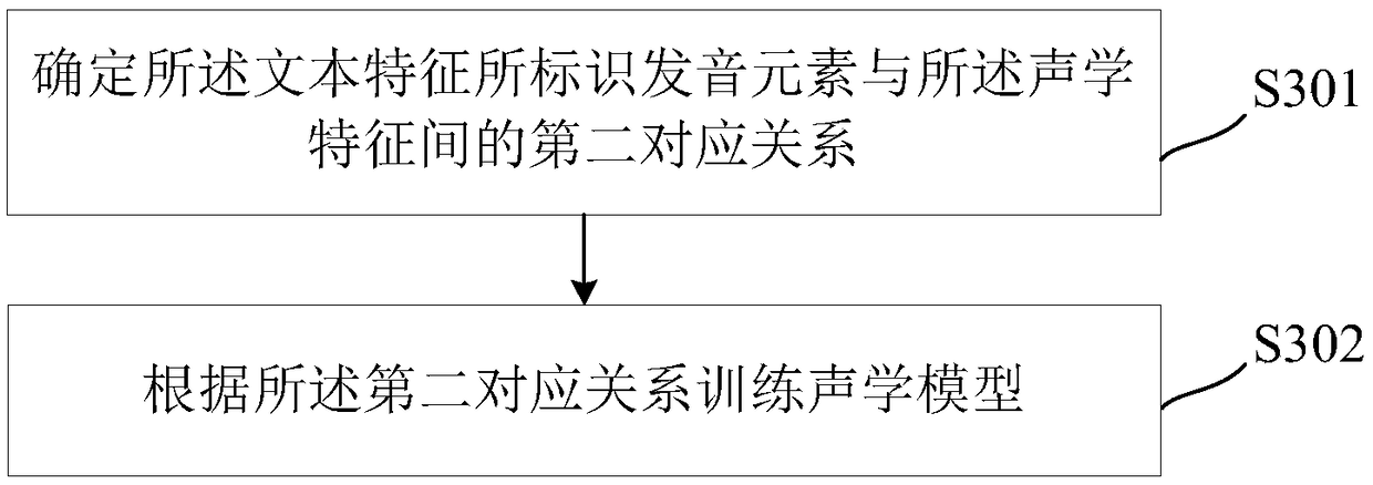 Model training method, method for synthesizing speaking expression and related device