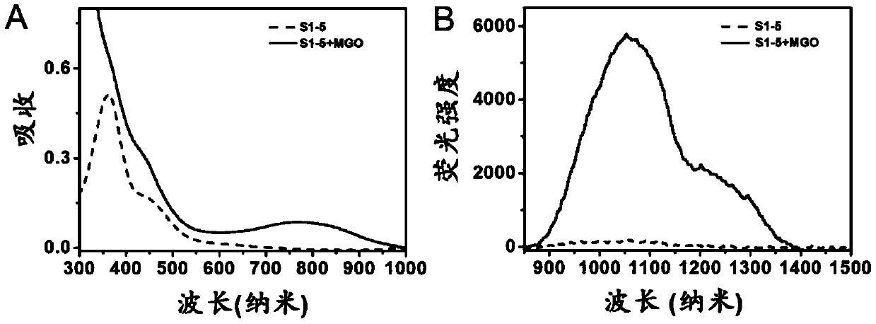 Compound, preparation method and application thereof as near-infrared region-II fluorescent probe for detecting pyruvaldehyde