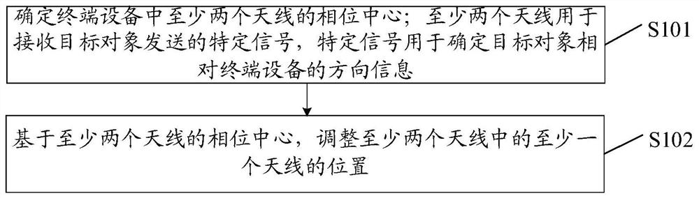 Method and device for adjusting position of antenna, apparatus and computer storage medium