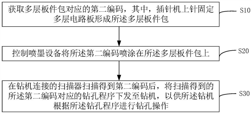 Drilling control method for multi-layer board