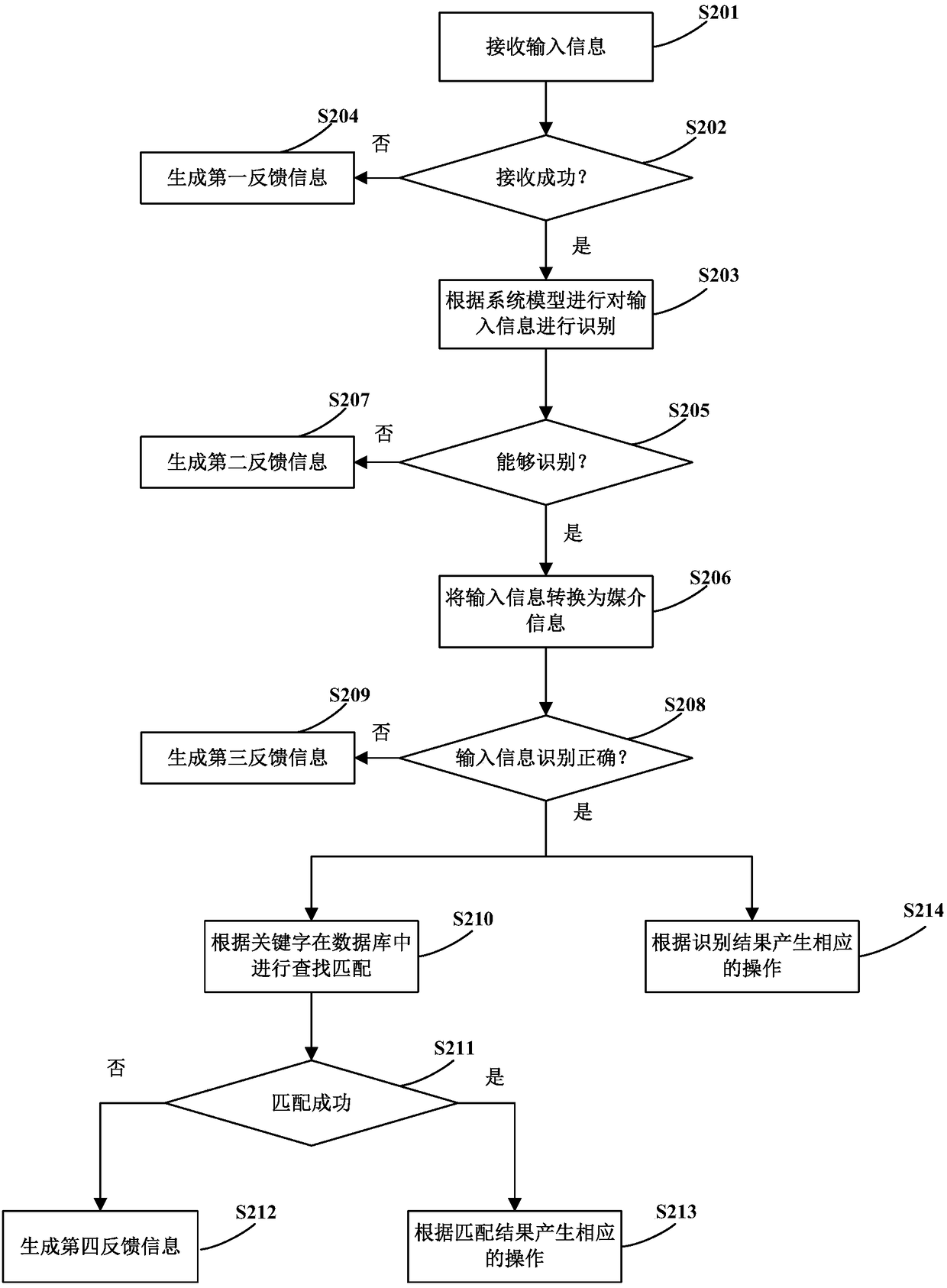 Information processing method and device used for data visualization