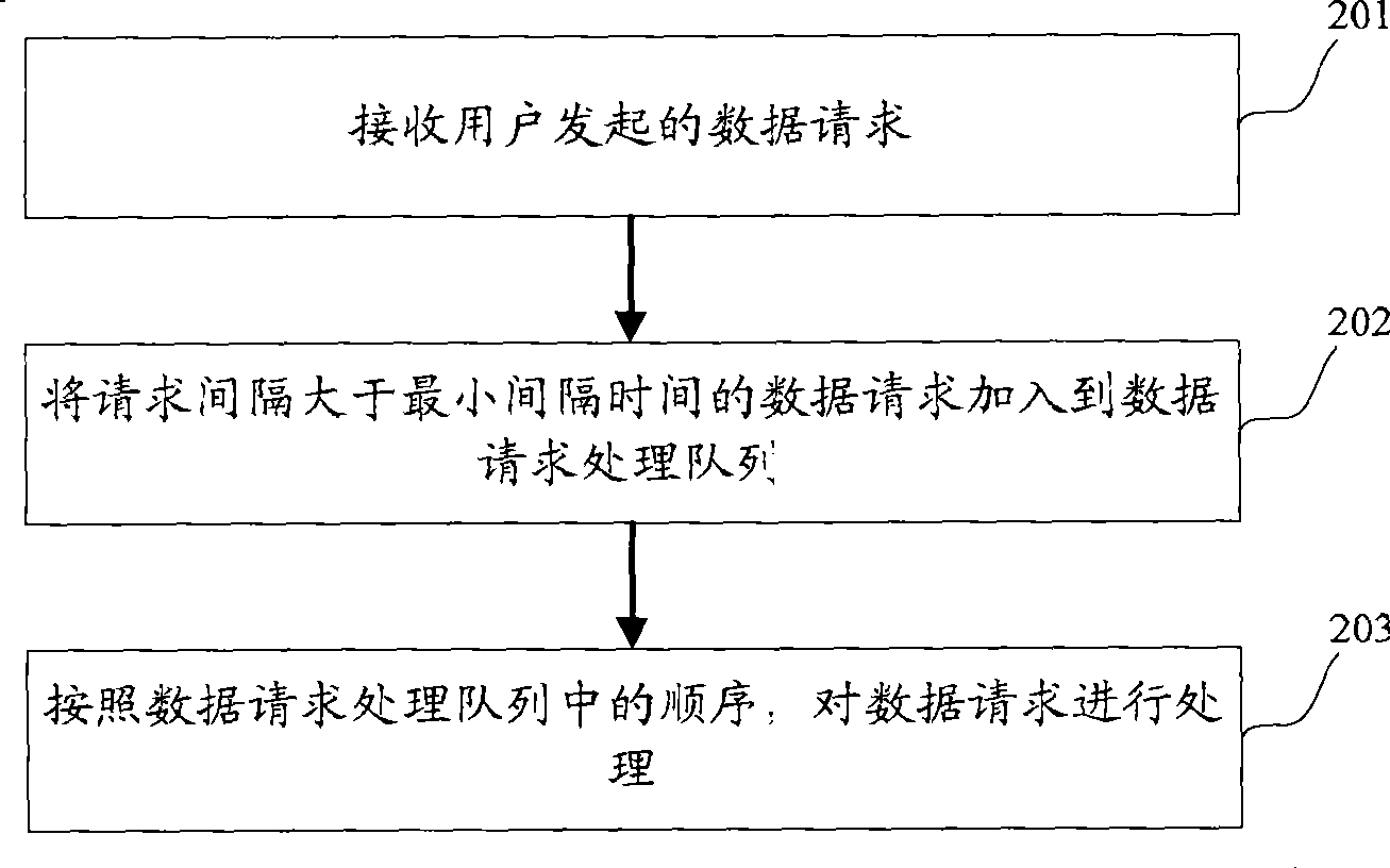 Method and apparatus for data request processing