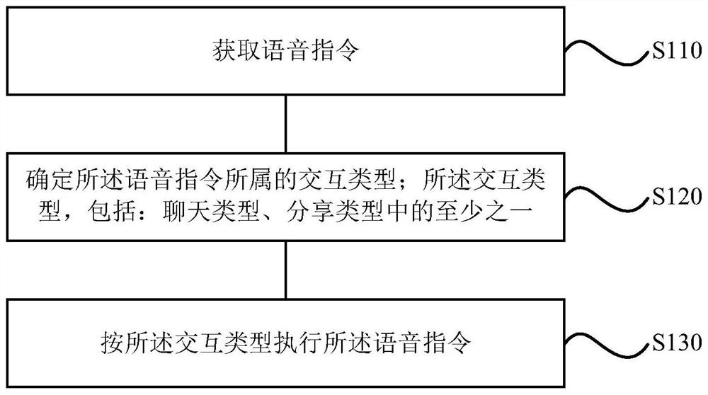A voice interaction method, device, storage medium and air conditioner