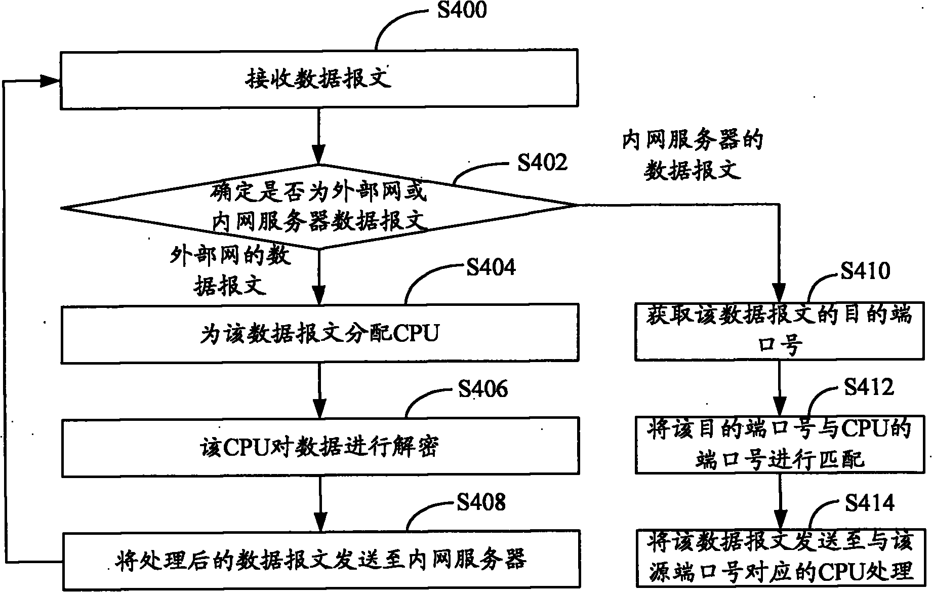 Method for processing data messages and processing server