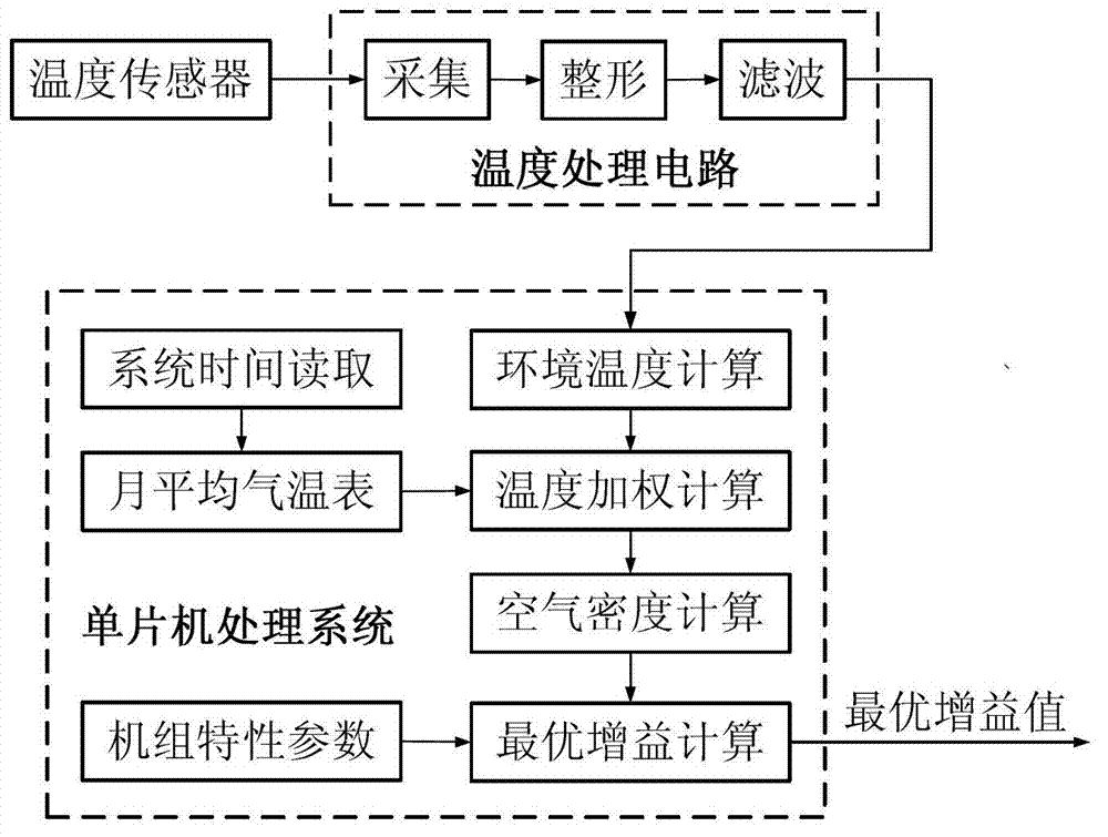 Method, system and device for on-line computation of optimal gain of wind generation set control strategy