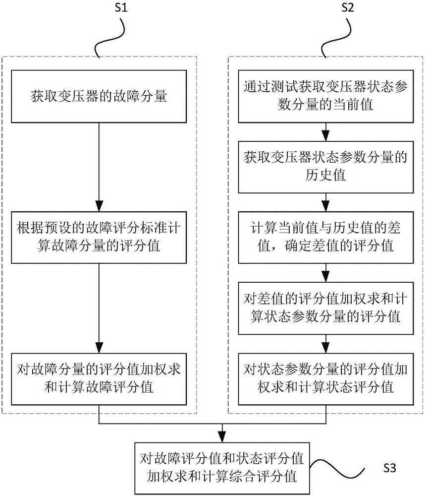 State assessment method and assessment system after transformer short circuit