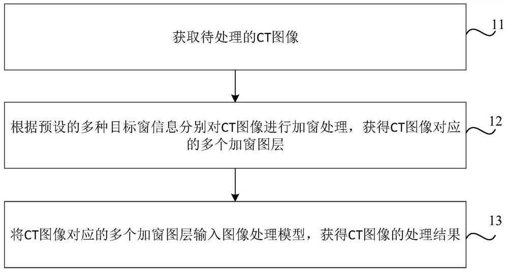 CT image processing method and device, storage medium and electronic equipment