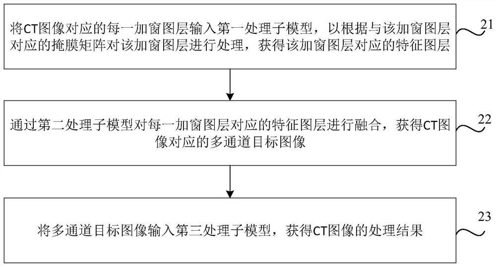 CT image processing method and device, storage medium and electronic equipment