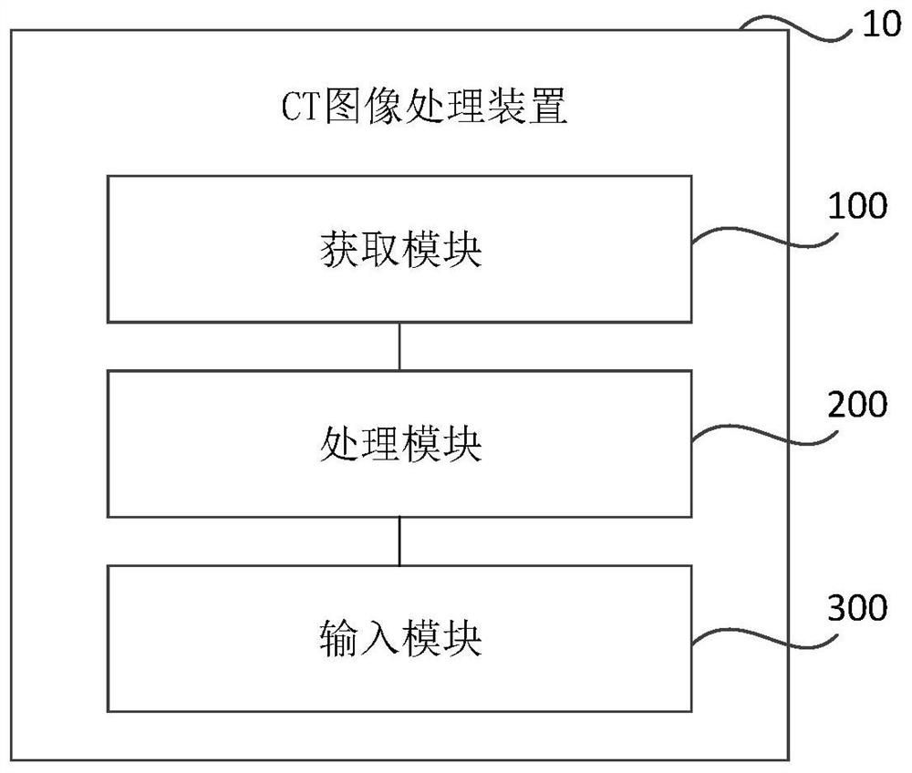 CT image processing method and device, storage medium and electronic equipment