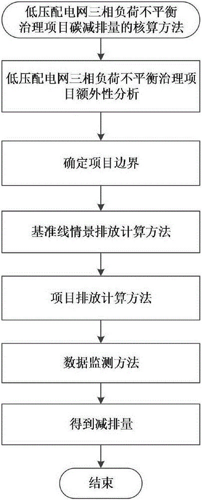 Accounting method for carbon emission reduction of low-voltage power grid load imbalance management project