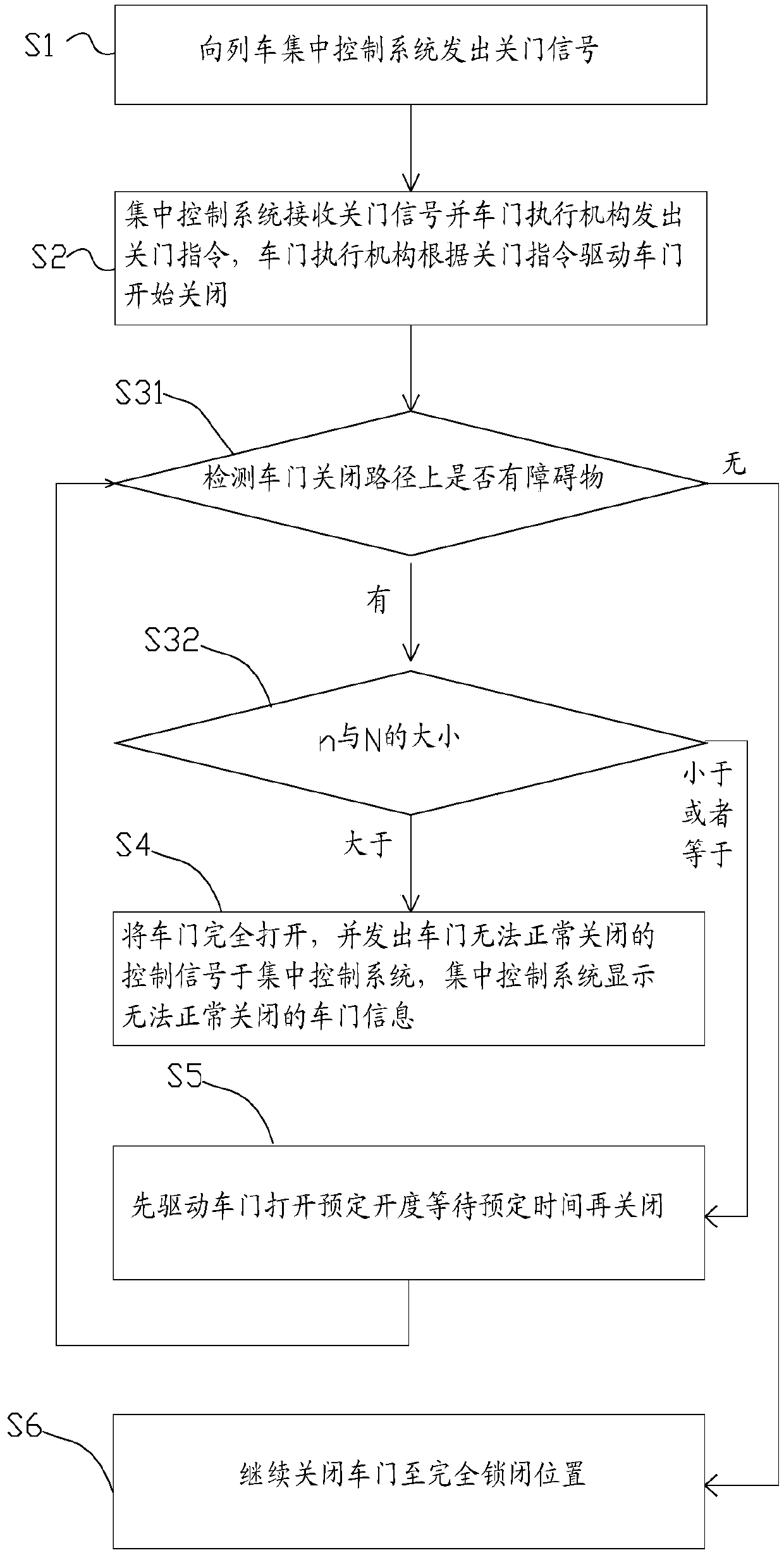 A control method and control device for closing a rail vehicle door