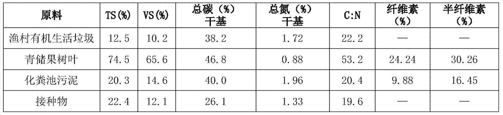 Method suitable for anaerobic dry fermentation of organic household refuses in fishing villages in Jiaodong peninsular region