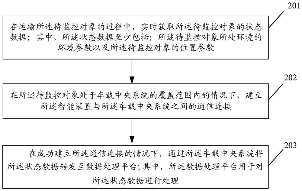 Intelligent device, monitoring method, electronic equipment and storage medium