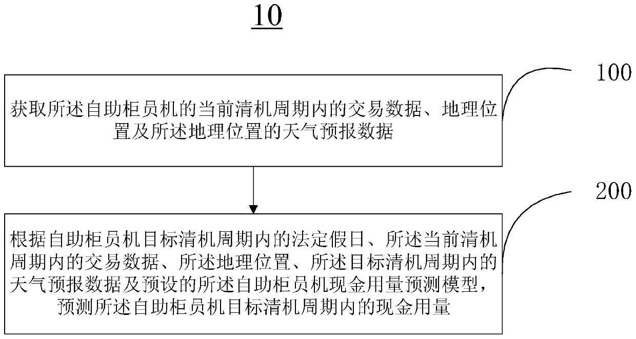 Cash consumption prediction method and device for automatic teller machine