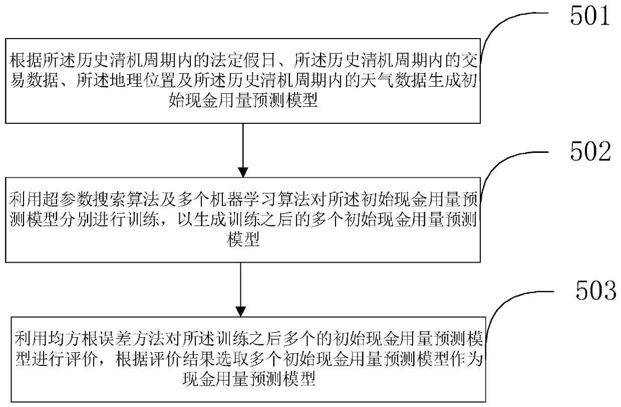 Cash consumption prediction method and device for automatic teller machine