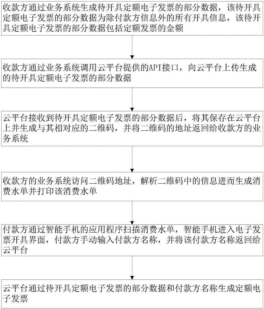 Method for issuing quota electronic bills based on two-dimensional codes