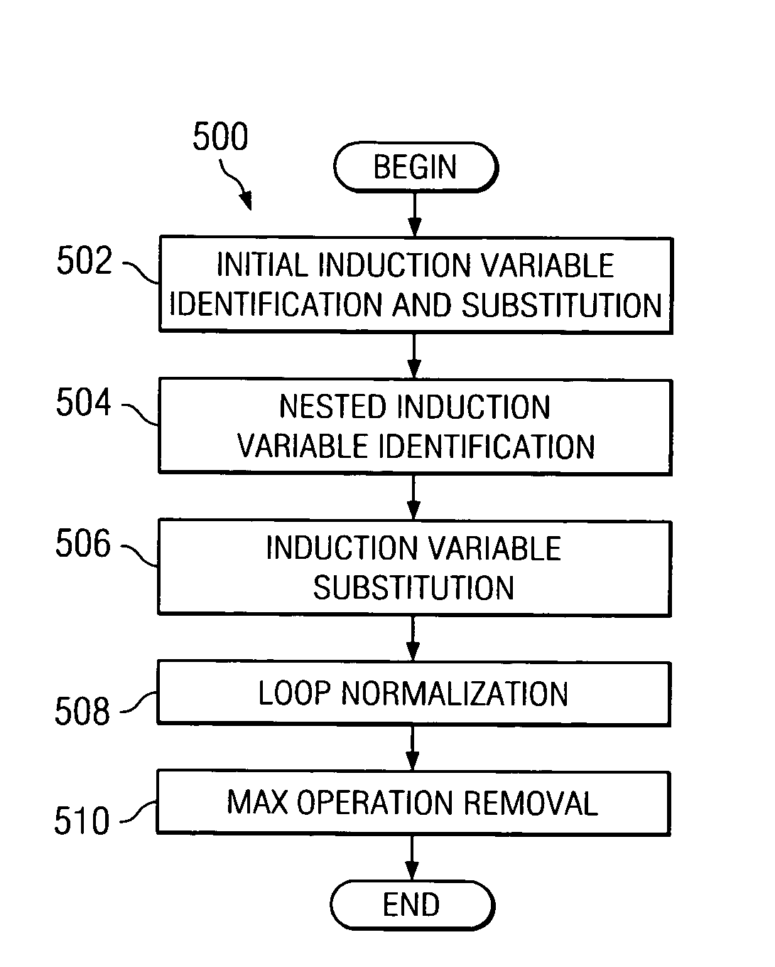 Method and system for auto parallelization of zero-trip loops through induction variable substitution