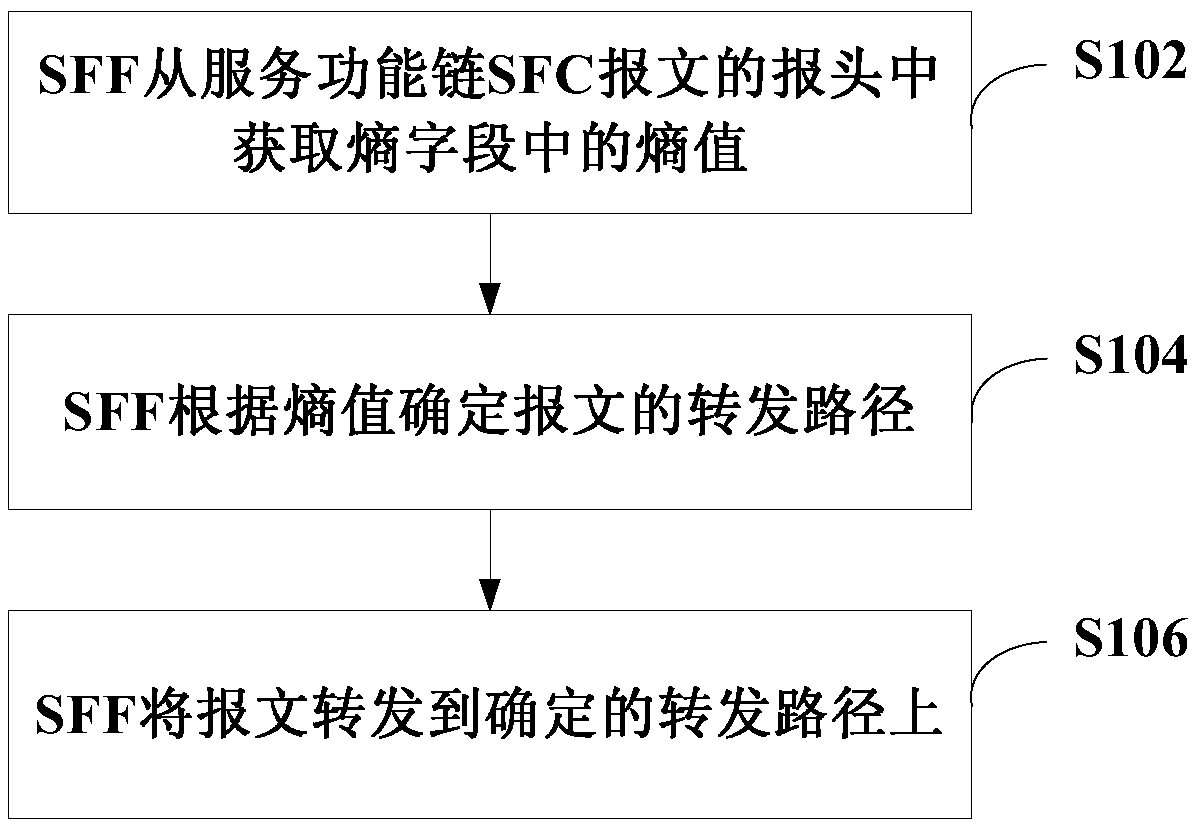 Message forwarding method, device and system and computer readable storage medium