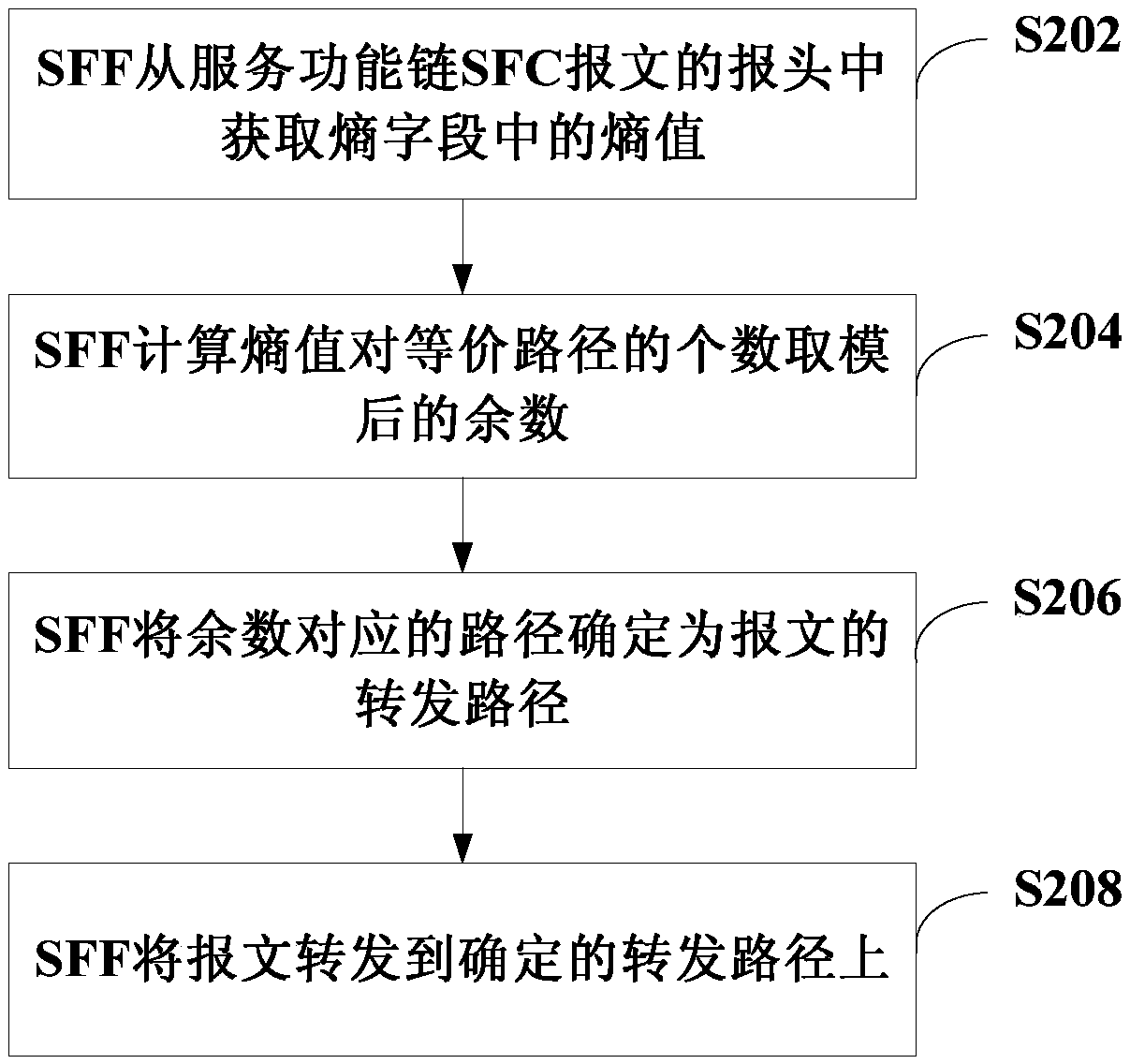 Message forwarding method, device and system and computer readable storage medium