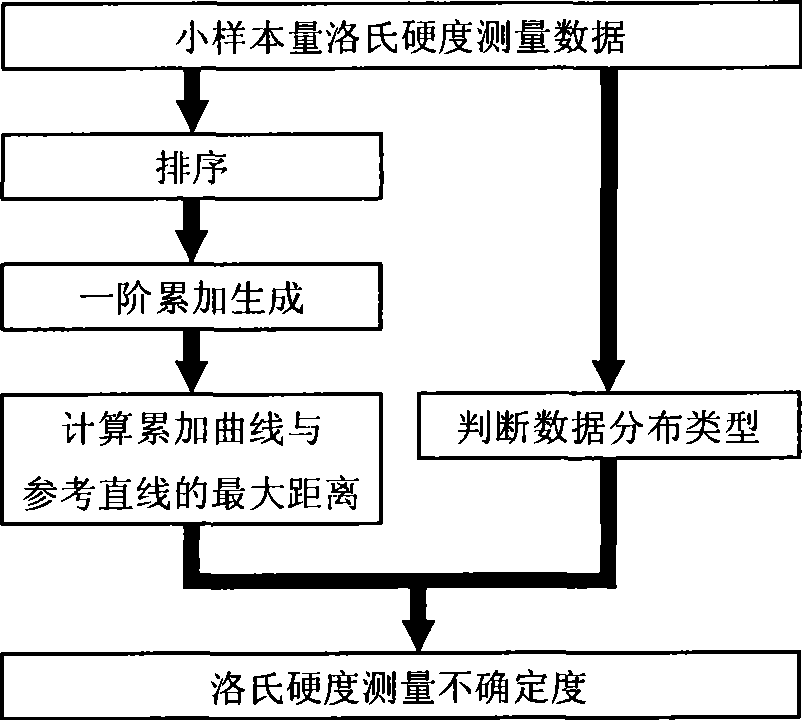 Uncertainty assessment method for measuring rockwell hardness of information lacking material