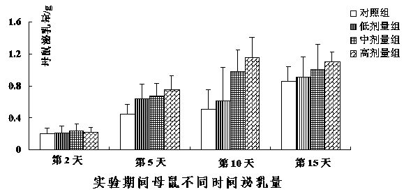 Traditional Chinese medicinal healthcare food for promoting lactation, and preparation method thereof