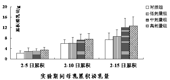 Traditional Chinese medicinal healthcare food for promoting lactation, and preparation method thereof