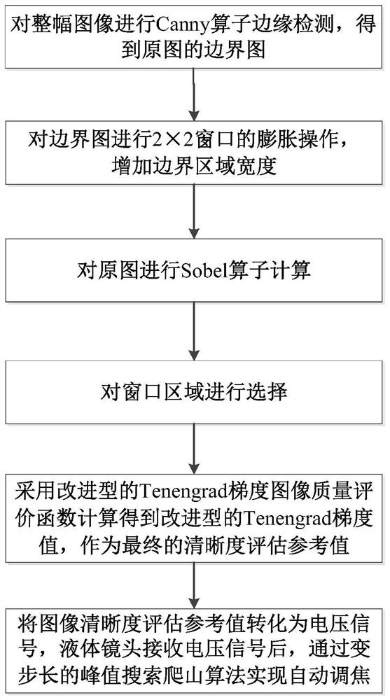 A liquid lens-based automatic focusing method and system