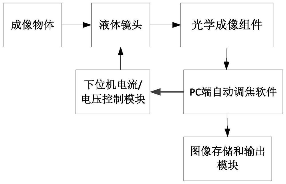 A liquid lens-based automatic focusing method and system