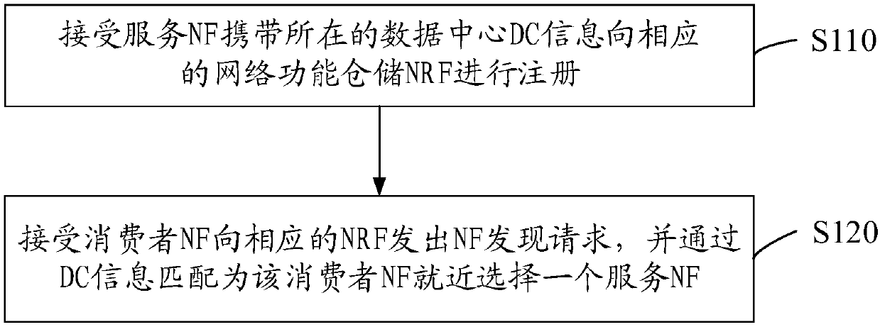 Method and equipment for realizing NF (Network Function) nearby selection and storage medium