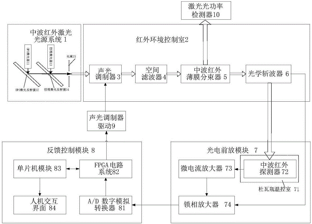 Mid-Wave Infrared Laser Power Stabilization System