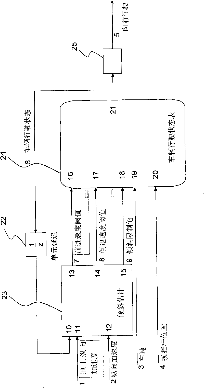 Detection of vehicle moving direction