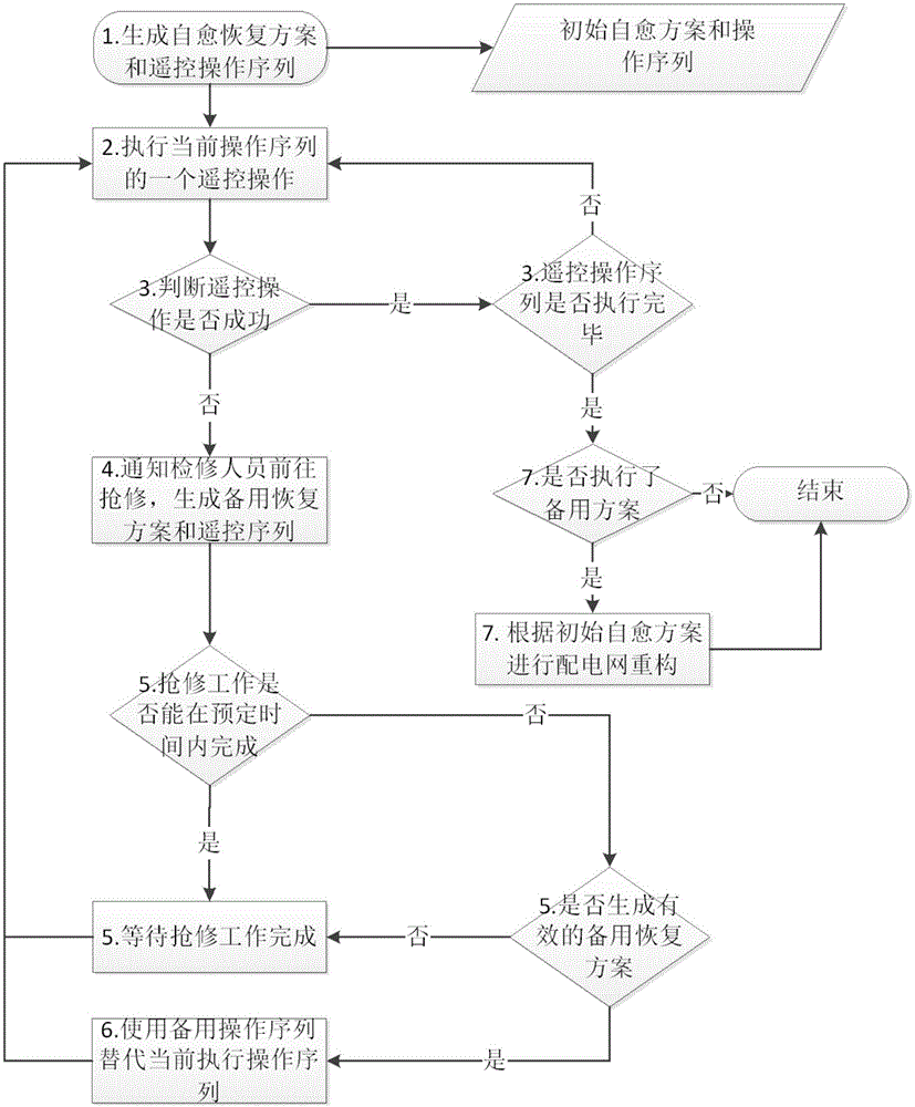 Smart distribution grid semi-closed loop self-healing control method