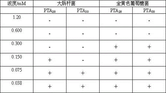 High-efficiency and antibacterial polymeric micelle with high pH sensibility and biocompatibility and preparation method thereof