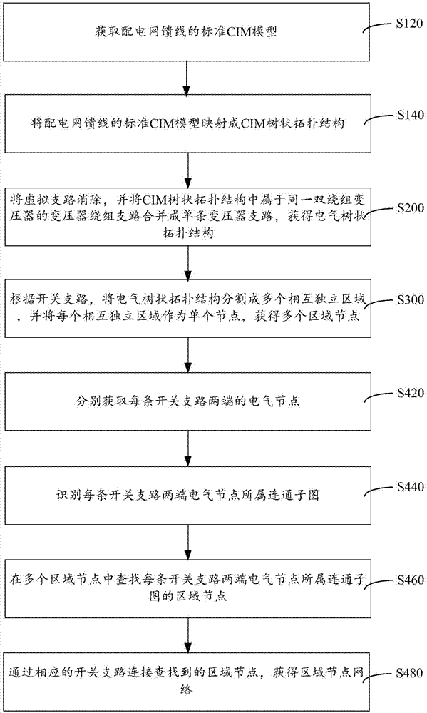 Regional node network generating method and system of power distribution network