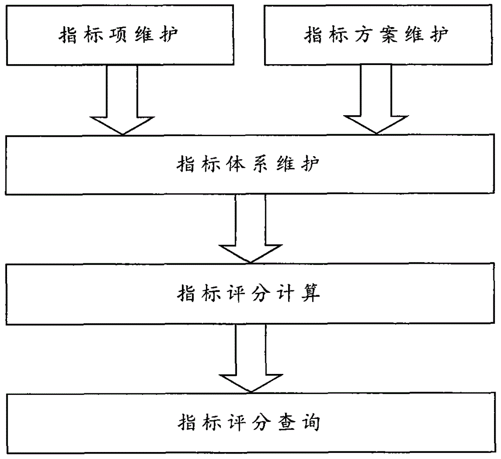 Index Evaluation Method of Hydropower Production Management System