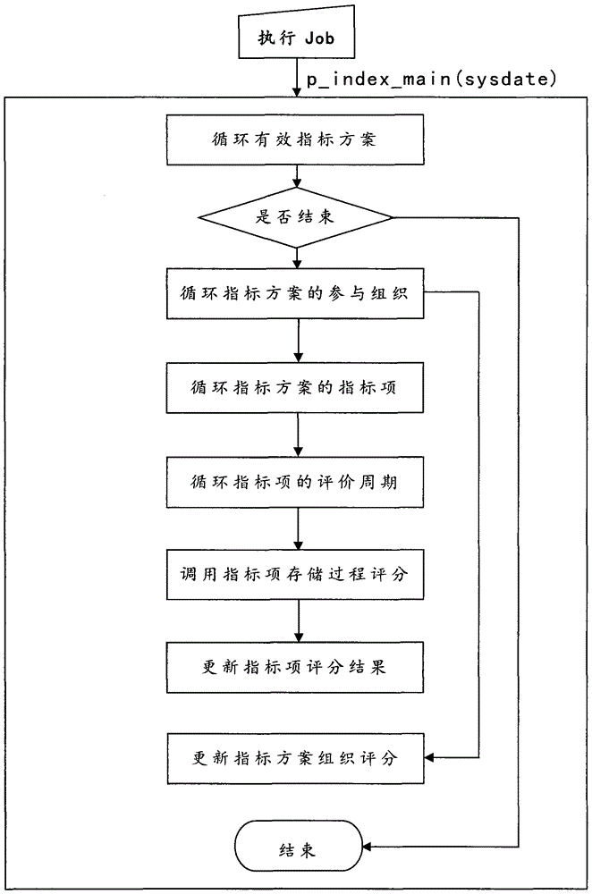 Index Evaluation Method of Hydropower Production Management System