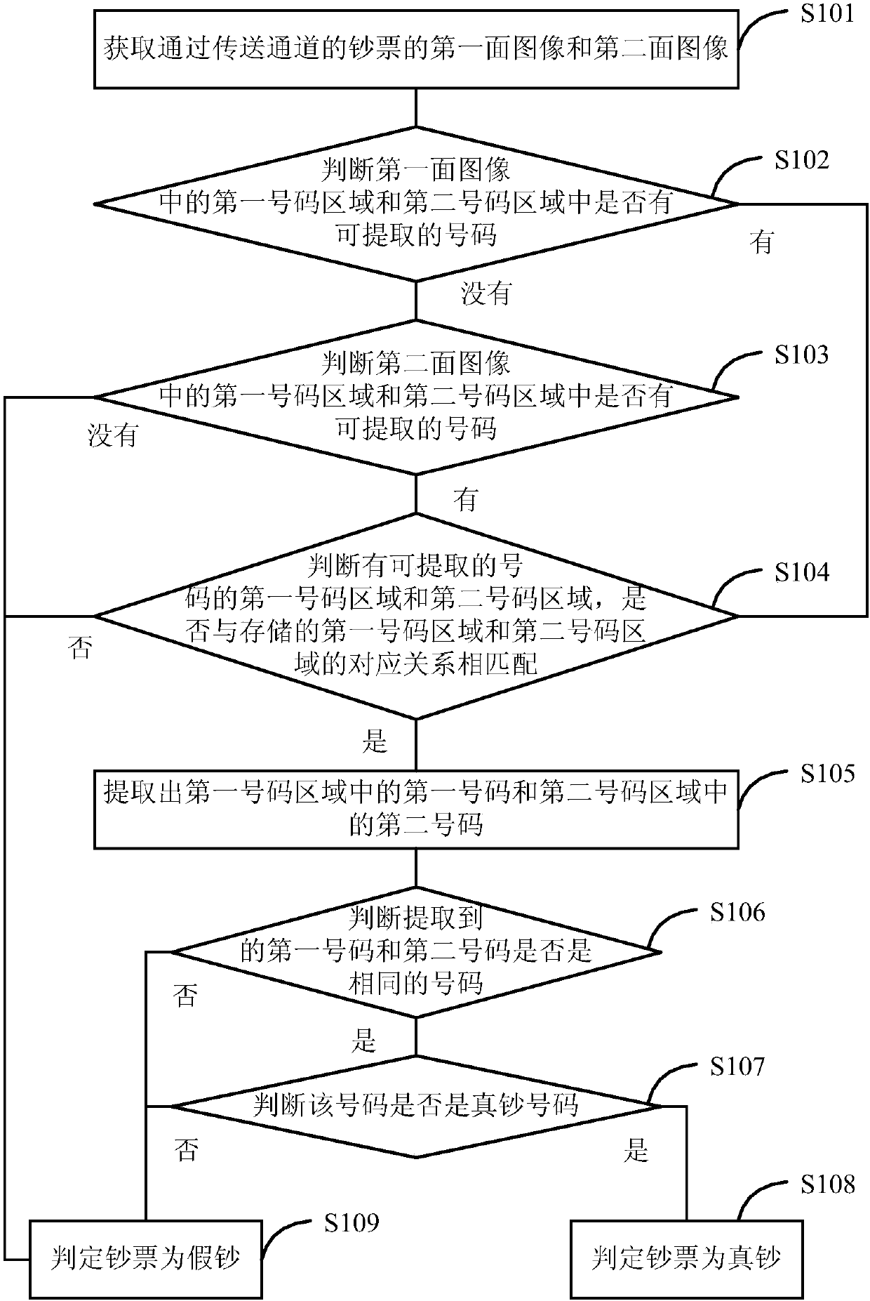 Method and device for extracting number for identification of bank note authenticity